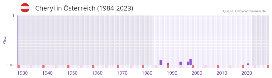 Cheryl in der Vornamen-Hitliste von sterreich (1984-2023)