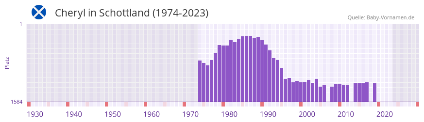 Cheryl in der Vornamen-Hitliste von Schottland (1974-2023)