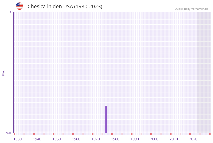 Chesica in der Vornamen-Hitliste von den USA (1930-2023) Chesica in der Vornamen-Hitliste von den USA (1930-2023)