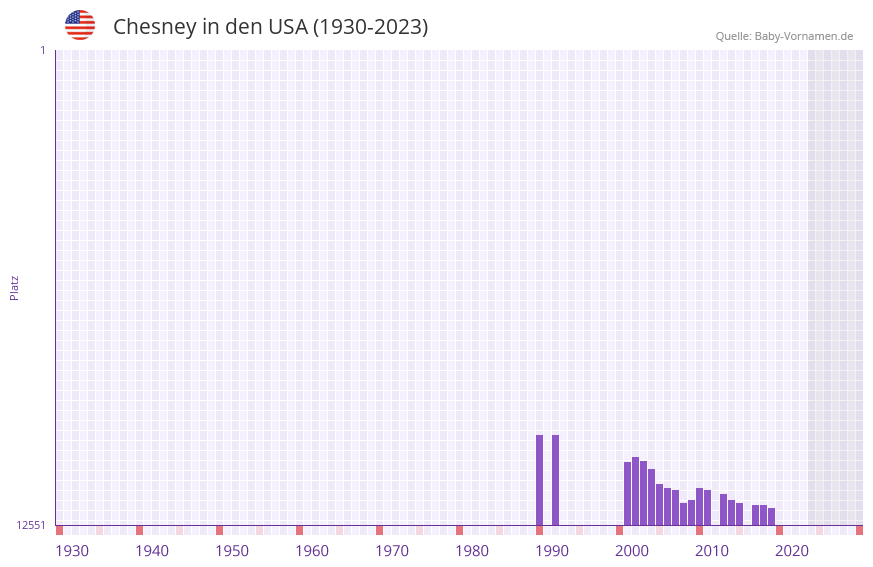 Chesney in der Vornamen-Hitliste von den USA (1930-2023)