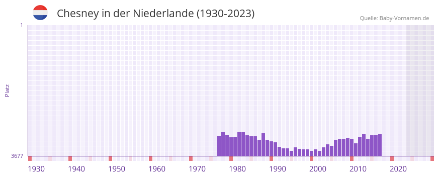 Chesney in der Vornamen-Hitliste von der Niederlande (1930-2023)