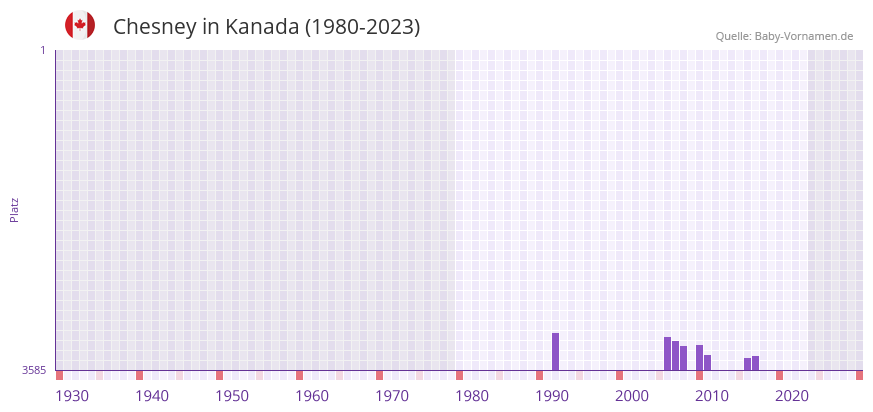 Chesney in der Vornamen-Hitliste von Kanada (1980-2023)