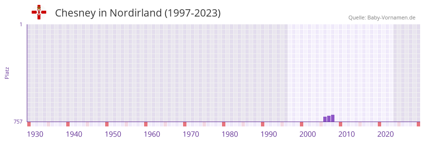 Chesney in der Vornamen-Hitliste von Nordirland (1997-2023)