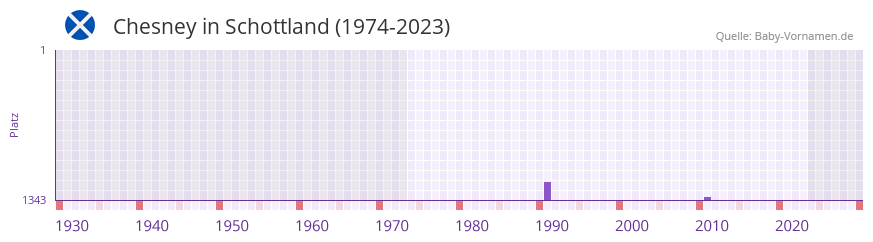 Chesney in der Vornamen-Hitliste von Schottland (1974-2023)