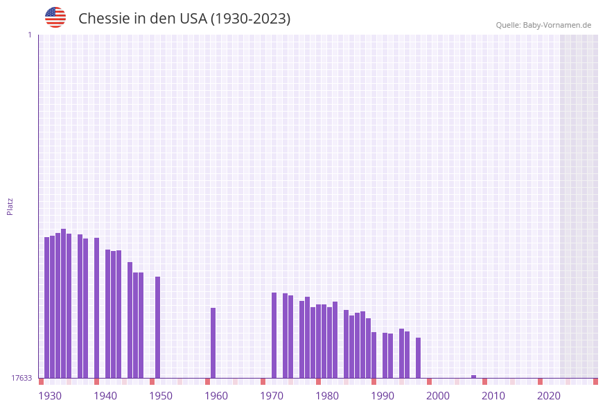 Chessie in der Vornamen-Hitliste von den USA (1930-2023) Chessie in der Vornamen-Hitliste von den USA (1930-2023)
