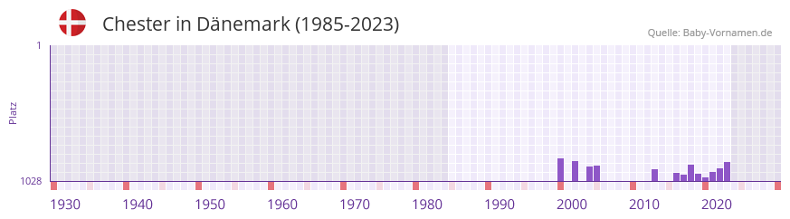 Chester in der Vornamen-Hitliste von Dnemark (1985-2023)