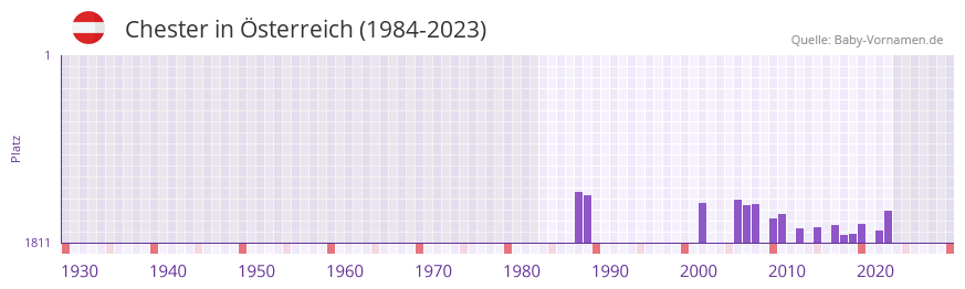 Chester in der Vornamen-Hitliste von sterreich (1984-2023)