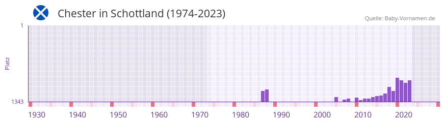 Chester in der Vornamen-Hitliste von Schottland (1974-2023)