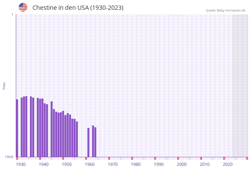 Chestine in der Vornamen-Hitliste von den USA (1930-2023) Chestine in der Vornamen-Hitliste von den USA (1930-2023)