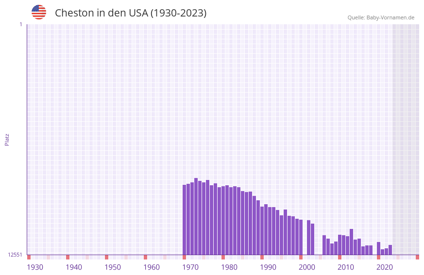 Cheston in der Vornamen-Hitliste von den USA (1930-2023) Cheston in der Vornamen-Hitliste von den USA (1930-2023)