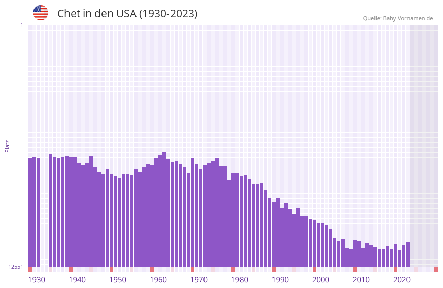 Chet in der Vornamen-Hitliste von den USA (1930-2023)