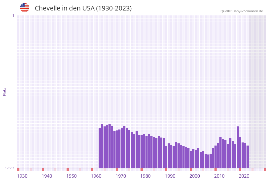 Chevelle in der Vornamen-Hitliste von den USA (1930-2023)