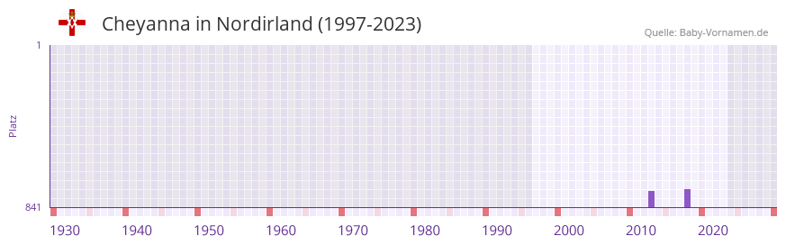Cheyanna in der Vornamen-Hitliste von Nordirland (1997-2023)