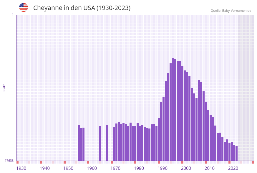 Cheyanne in der Vornamen-Hitliste von den USA (1930-2023)