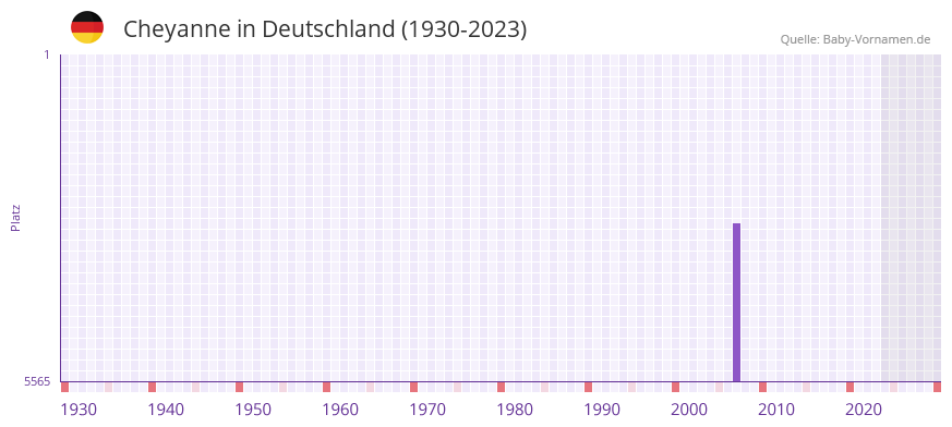 Cheyanne in der Vornamen-Hitliste von Deutschland (1930-2023)