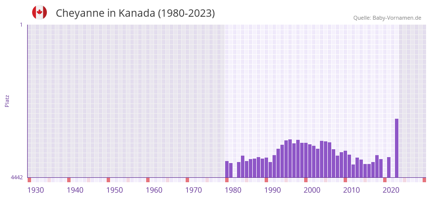 Cheyanne in der Vornamen-Hitliste von Kanada (1980-2023)