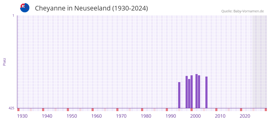 Cheyanne in der Vornamen-Hitliste von Neuseeland (1930-2024)