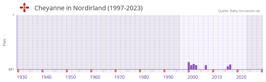 Cheyanne in der Vornamen-Hitliste von Nordirland (1997-2023)