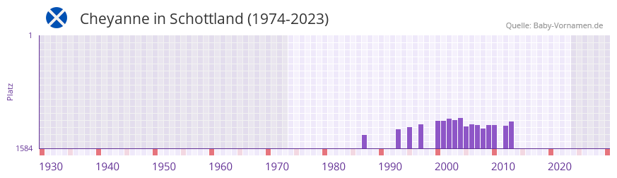 Cheyanne in der Vornamen-Hitliste von Schottland (1974-2023)