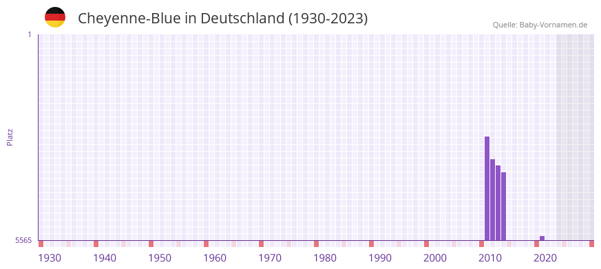 Cheyenne-Blue in der Vornamen-Hitliste von Deutschland (1930-2023) Cheyenne-Blue in der Vornamen-Hitliste von Deutschland (1930-2023)