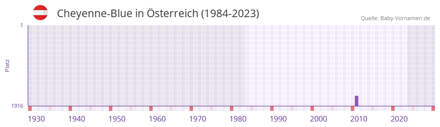 Cheyenne-Blue in der Vornamen-Hitliste von Österreich (1984-2023) Cheyenne-Blue in der Vornamen-Hitliste von Österreich (1984-2023)