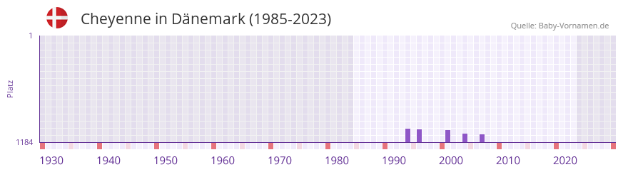 Cheyenne in der Vornamen-Hitliste von Dänemark (1985-2023) Cheyenne in der Vornamen-Hitliste von Dänemark (1985-2023)