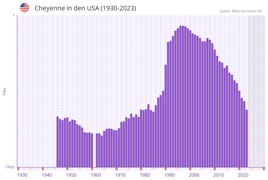 Cheyenne in der Vornamen-Hitliste von den USA (1930-2023) Cheyenne in der Vornamen-Hitliste von den USA (1930-2023)