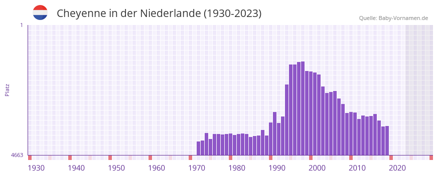 Cheyenne in der Vornamen-Hitliste von der Niederlande (1930-2023) Cheyenne in der Vornamen-Hitliste von der Niederlande (1930-2023)