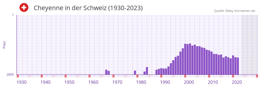 Cheyenne in der Vornamen-Hitliste von der Schweiz (1930-2023) Cheyenne in der Vornamen-Hitliste von der Schweiz (1930-2023)