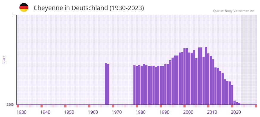 Cheyenne in der Vornamen-Hitliste von Deutschland (1930-2023) Cheyenne in der Vornamen-Hitliste von Deutschland (1930-2023)