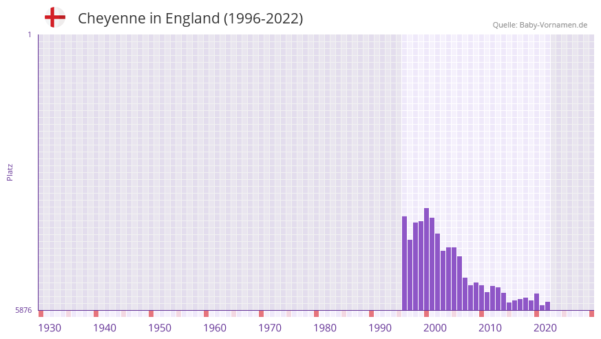 Cheyenne in der Vornamen-Hitliste von England (1996-2022) Cheyenne in der Vornamen-Hitliste von England (1996-2022)