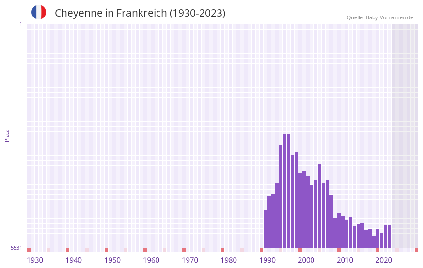 Cheyenne in der Vornamen-Hitliste von Frankreich (1930-2023) Cheyenne in der Vornamen-Hitliste von Frankreich (1930-2023)