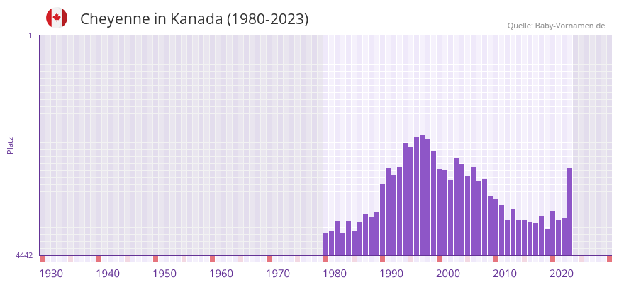 Cheyenne in der Vornamen-Hitliste von Kanada (1980-2023) Cheyenne in der Vornamen-Hitliste von Kanada (1980-2023)