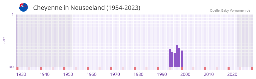 Cheyenne in der Vornamen-Hitliste von Neuseeland (1954-2023) Cheyenne in der Vornamen-Hitliste von Neuseeland (1954-2023)