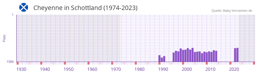 Cheyenne in der Vornamen-Hitliste von Schottland (1974-2023) Cheyenne in der Vornamen-Hitliste von Schottland (1974-2023)