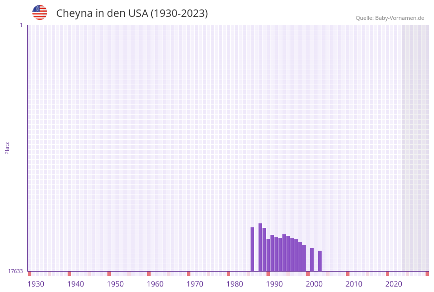 Cheyna in der Vornamen-Hitliste von den USA (1930-2023)