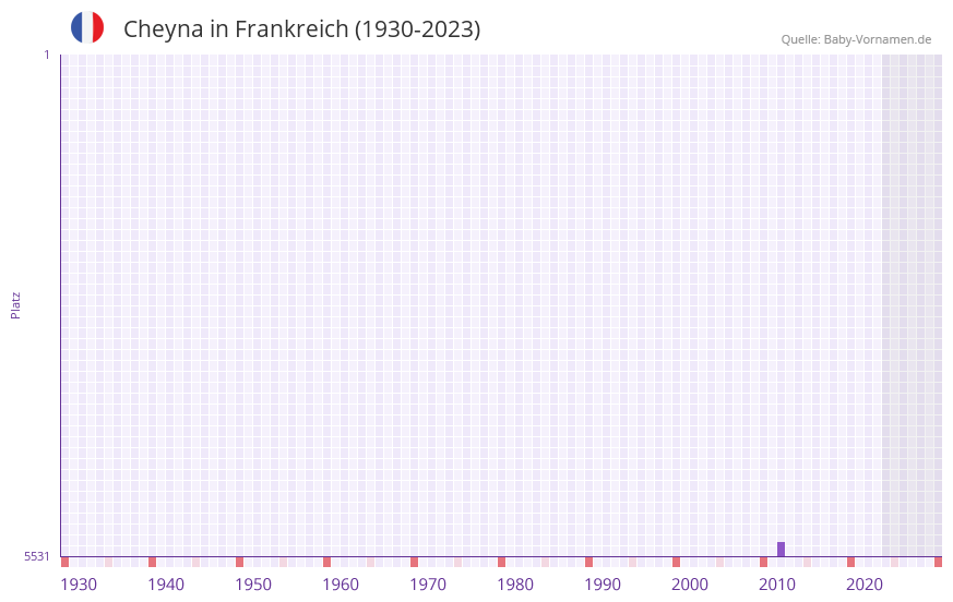 Cheyna in der Vornamen-Hitliste von Frankreich (1930-2023)