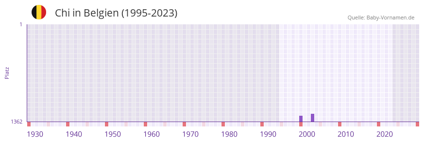 Chi in der Vornamen-Hitliste von Belgien (1995-2023)