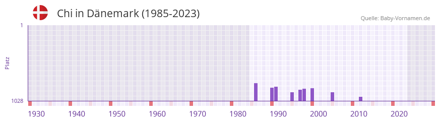 Chi in der Vornamen-Hitliste von Dnemark (1985-2023)