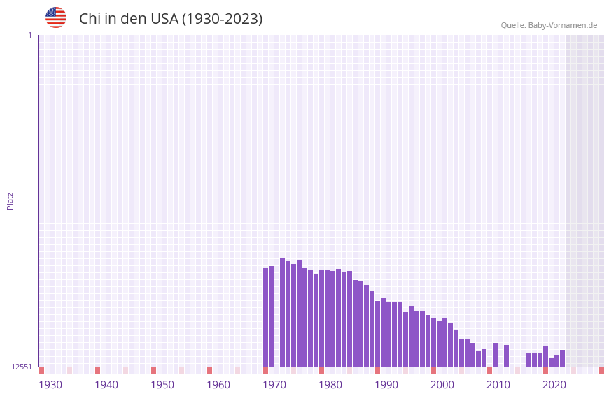 Chi in der Vornamen-Hitliste von den USA (1930-2023)