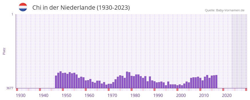 Chi in der Vornamen-Hitliste von der Niederlande (1930-2023)