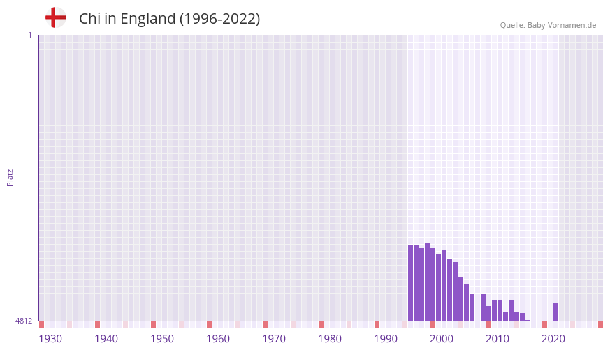 Chi in der Vornamen-Hitliste von England (1996-2022)