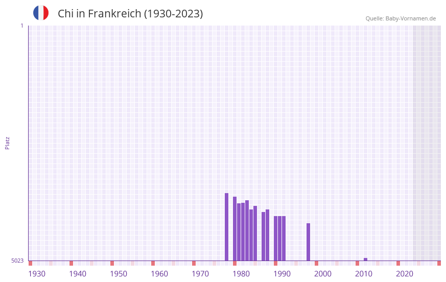 Chi in der Vornamen-Hitliste von Frankreich (1930-2023)