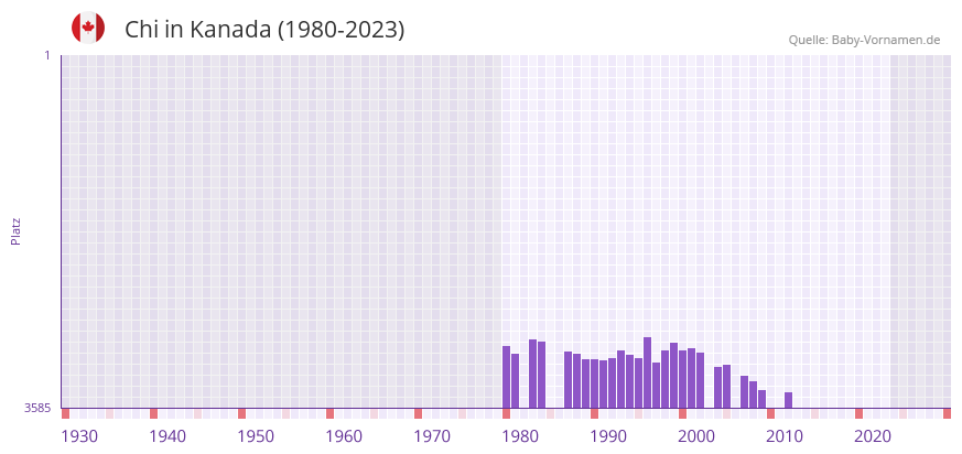 Chi in der Vornamen-Hitliste von Kanada (1980-2023)