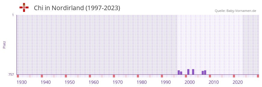 Chi in der Vornamen-Hitliste von Nordirland (1997-2023)