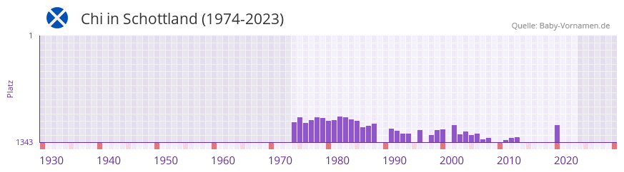 Chi in der Vornamen-Hitliste von Schottland (1974-2023)