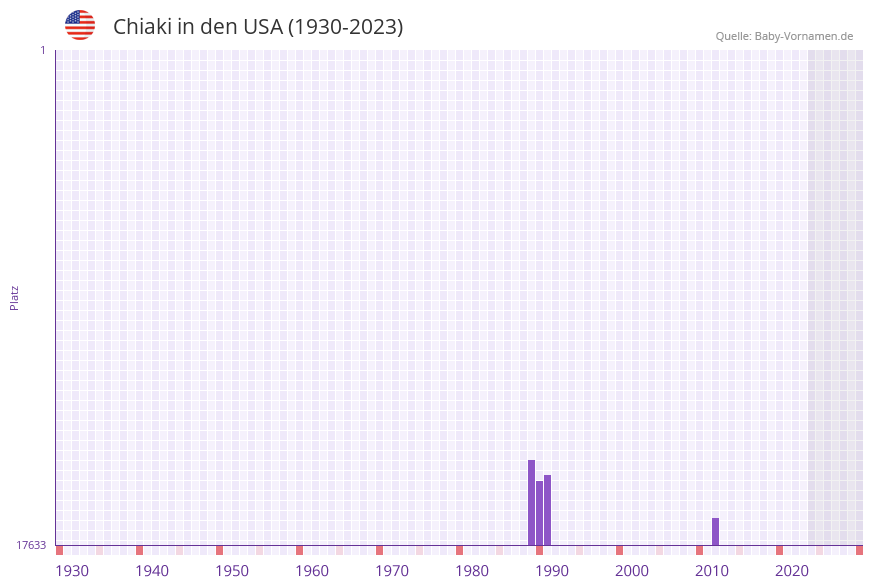 Chiaki in der Vornamen-Hitliste von den USA (1930-2023) Chiaki in der Vornamen-Hitliste von den USA (1930-2023)