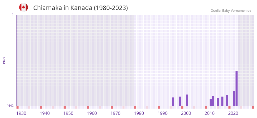 Chiamaka in der Vornamen-Hitliste von Kanada (1980-2023)