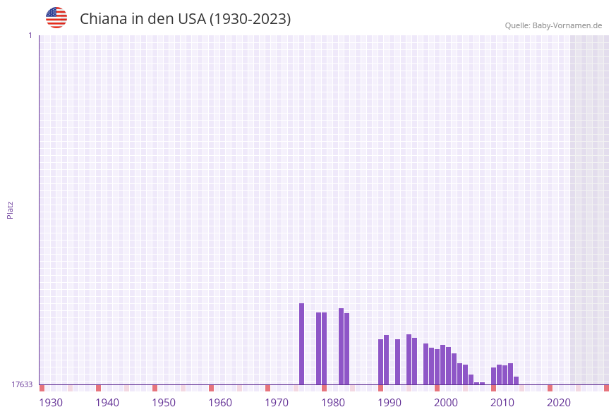 Chiana in der Vornamen-Hitliste von den USA (1930-2023)