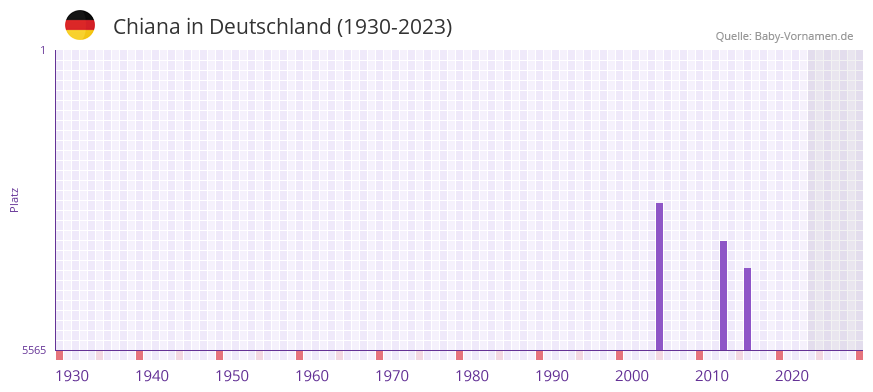Chiana in der Vornamen-Hitliste von Deutschland (1930-2023)